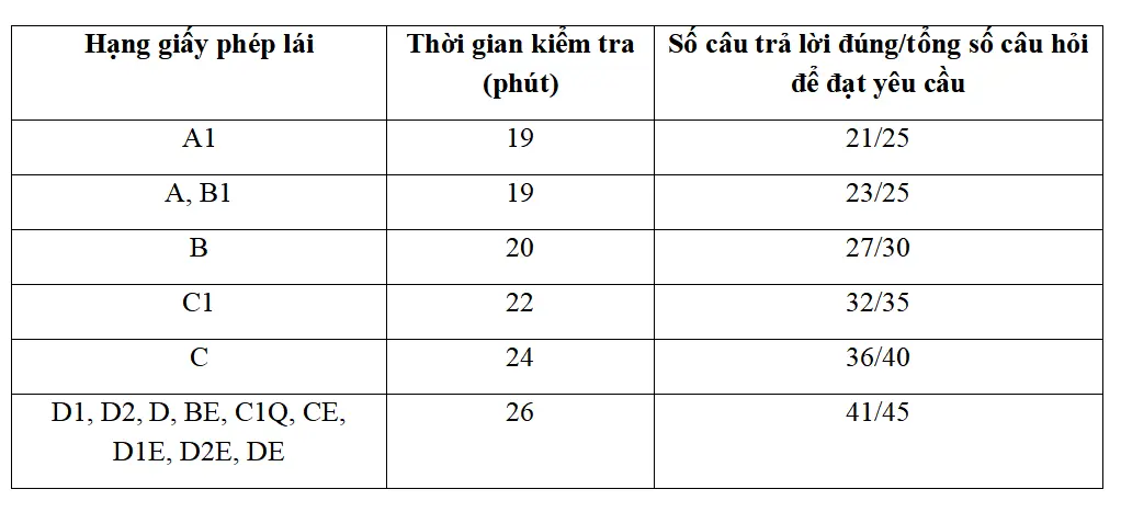 Từ 1/1/2025, giấy phép lái xe bị trừ hết điểm có phải thi lại không?